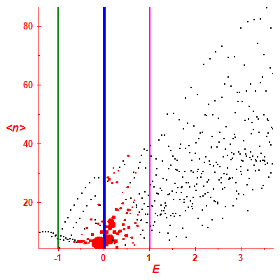 Peres lattice <N>